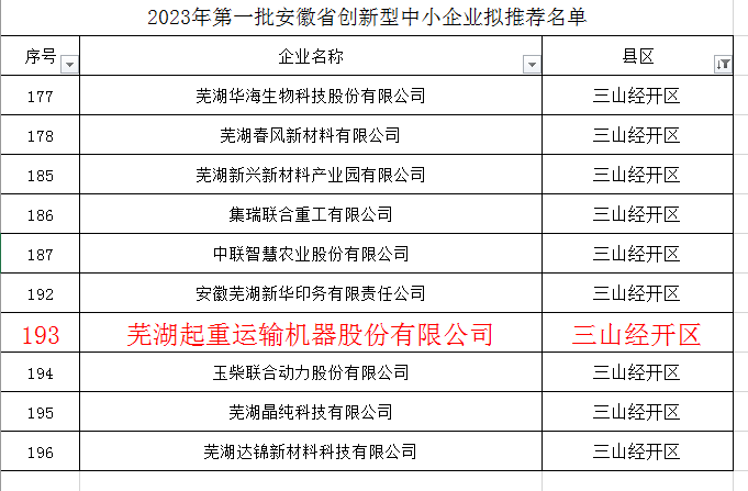 “热烈祝贺在线买世界杯平台入选2023年第一批安徽省创新型中小企业拟推荐名单"